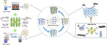 Graphical abstract: Machine-learning-guided design of MOF-based electrocatalysts for sustainable ammonia production