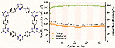 Graphical abstract: Facile construction of a covalent triazine framework as an anode for ultra-long cycle life sodium-ion batteries