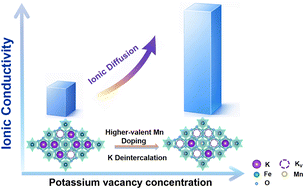 Graphical abstract: High-valent manganese promotes percolating K-vacancy networks to boost bulk K+ conduction in K2−γMnxFe4−xO7−δ