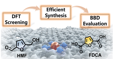 Graphical abstract: Fast-track discovery of MOF-derived M@NC catalysts for HMF-to-FDCA oxidation via DFT prescreening and Box–Behnken optimization