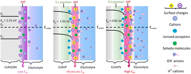 Graphical abstract: Promoting reactant accumulation at solid–liquid interfaces through microstrain–defect engineering in overall water splitting