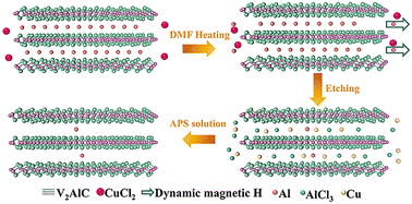 Graphical abstract: Rapid and green etching of MAX into MXene phase via a physical process