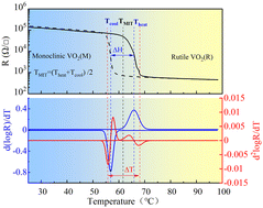Graphical abstract: Gadolinium doping and oxygen vacancies in vanadium dioxide thin films: effects on microstructure and properties