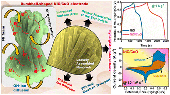 Graphical abstract: Dumbbell-shaped nanorod assembly of a NiO/CuO composite for high-performance redox-active battery-type supercapacitor electrodes