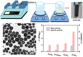 Graphical abstract: Microinjection-assisted synthesis of Pt–Pd hollow nanoparticles for enhanced methanol oxidation reactions