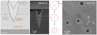 Graphical abstract: Growth behavior and optical properties of V-pits in GaN grown by a Na flux method