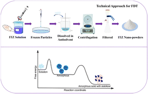 Graphical abstract: Dual-effect of size/polymorph to enhance itraconazole bioavailability by freeze-dissolving crystallization