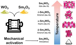 Graphical abstract: Rich polymorphism of Sm2WO6 using the mechanical activation method