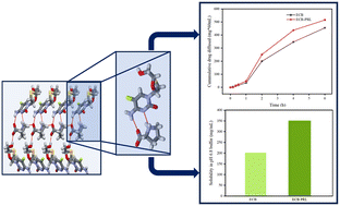 Graphical abstract: A multicomponent crystal approach with increased permeability of cocrystal of emtricitabine with zwitterionic l-proline