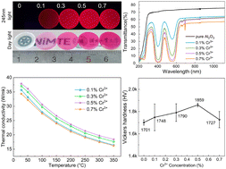 Graphical abstract: Vacuum-sintered Al2O3:Cr3+ transparent ceramics as cost-effective alternatives to single-crystal ruby
