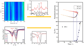 Graphical abstract: In situ Raman scattering investigation of crystal phase transition in isotactic polybutene-1