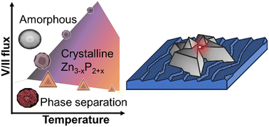 Graphical abstract: Link between graphene features and the resulting functionality of quasi-van der Waals Zn3P2