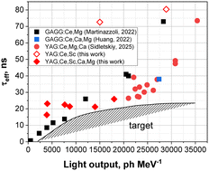 Graphical abstract: Acceleration of scintillation response in Sc,Ca,Mg-codoped YAG:Ce crystals