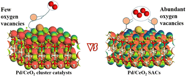 Graphical abstract: Modulating oxygen vacancies to simultaneously promote Pd atom stability and O activation over Pd/CeO2 catalysts for enhancing catalytic efficiency and durability