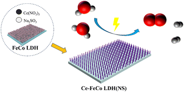Graphical abstract: Enhanced electrocatalytic OER activity of FeCo LDH by co-modification with Ce and reducing anions