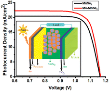 Graphical abstract: Tailoring the influence of MnSe2 as an efficient electron transport layer to improve the performance of perovskite solar cells