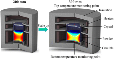 Graphical abstract: Numerical analysis on the thermal stress and dislocation density of a 300 mm SiC single crystal grown by the PVT method