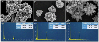 Graphical abstract: Synthesis of spherical and heterogeneous core–shell structure Co@Fe particles and electromagnetic absorption performance investigation