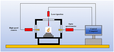 Graphical abstract: Synthesis of nano perovskite rare earth metal oxide LaxFeyOz particles and their catalysis effects on the thermal decomposition of ammonium perchlorate (AP)