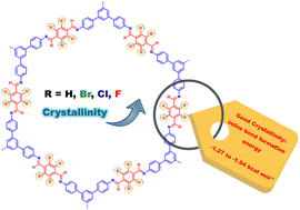 Graphical abstract: Elucidating descriptors for crystallinity control in halogenated covalent organic frameworks