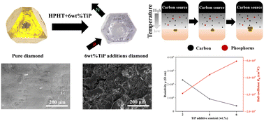 Graphical abstract: Synthesis and characterization of TiP-doped diamond in the FeNi–C system under HTHP conditions