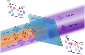 Graphical abstract: Precise deuterium content measurement of K(HxD1−x)2PO4 crystals based on deep-UV generation