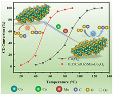 Graphical abstract: Cu/Mn co-doped Co3O4 with enhanced oxygen activation for low-temperature CO oxidation
