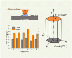 Graphical abstract: Efficient polarity recognition in p-type 4H-SiC single crystals using pull-off force signatures