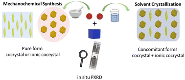 Graphical abstract: Sustainable mechanochemical approach for the selective synthesis of multicomponent organic solids: real-time in situ insights