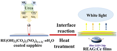 Graphical abstract: Interface reaction-induced fabrication of RE3Al5O12 (RE = Gd–Lu, Y) phosphor conversion plates for WLEDs