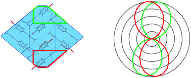 Graphical abstract: Determination of the crystallographic orientation of organic crystal facets with angle-resolved polarised Raman spectroscopy