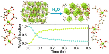 Graphical abstract: Solvent induced structural transformation of a cerium(iii) 2,5-furandicarboxylate metal–organic framework
