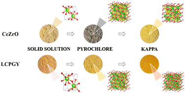 Graphical abstract: From solid solution towards pyrochlore and kappa phases: introducing configurational entropy in ordered ceria–zirconia systems