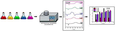 Graphical abstract: Pre-crystallization and recrystallization kinetics of melt-quenched Se78Te20Sn2 and Se76Te20Sn2M2 (M = Ge, In, Pb, Sb) glass–ceramic alloys