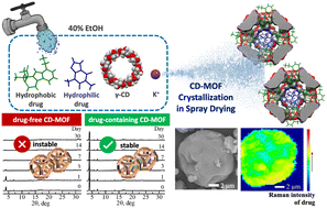 Graphical abstract: Physically stable cyclodextrin metal–organic frameworks formed via a drug-assisted amorphous to crystal phase transition