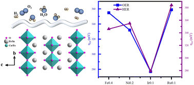 Graphical abstract: B-site substitution in A2BO4 Ruddlesden–Popper perovskites for enhanced OER and HER in alkaline medium