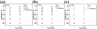 Graphical abstract: Effects of substrate orientation and oxygen partial pressure on the growth of Ga2O3 films and the performance of solar-blind ultraviolet photodetectors