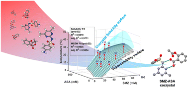 Graphical abstract: Non-monotonic metastable zone-width behavior in cooling cocrystallization: a case study on the sulfamethazine-acetylsalicylic acid cocrystal system