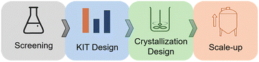 Graphical abstract: Systematic workflow for crystallization process design for a polymorphic system: an experimental case study of imatinib mesylate