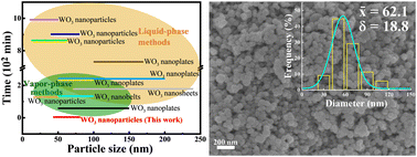 Graphical abstract: Obtaining uniform WO3 nanoparticles on a gram scale within 120 seconds