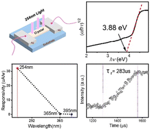 Graphical abstract: Non-centrosymmetric phase of [C4N2H14][CdBr4] for solar-blind ultraviolet detection