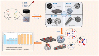 Graphical abstract: Study on the mechanism of morphology regulation of Pb-based MOFs and catalytic thermal decomposition mechanism of energetic materials