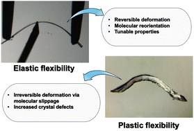 Graphical abstract: Identifying and characterising flexible crystals