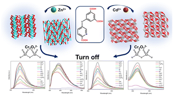 Graphical abstract: Synthesis, structures and Cr2O72− fluorescence sensing properties of novel Zn(ii)/Cd(ii) metal–organic frameworks with diverse N/O-donor ligands