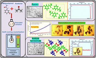 Graphical abstract: Discovery of a novel acetone hemisolvate of metacetamol via swift cooling crystallization
