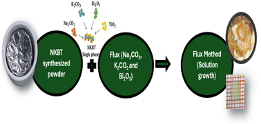 Graphical abstract: Unraveling potassium segregation in NBT-KBT single crystals and its effect on structural, piezoelectric, dielectric and ferroelectric properties