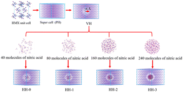 Graphical abstract: Reactive molecular dynamics study on localized high-temperature region formation and thermal decomposition of defect-containing β-HMX crystals: influence of different types and concentrations of liquid inclusion defects