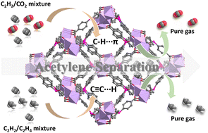 Graphical abstract: Construction of indium–organic frameworks with flu-topology for efficient acetylene separation