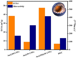 Graphical abstract: Au@Pd@Pt core–shell nanoparticles with mesoporous structures and nanocavities for enhanced electrocatalytic performance