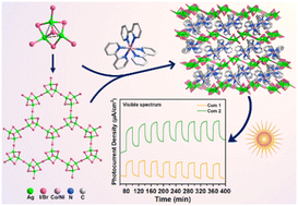 Graphical abstract: Two semiconductive haloargentates with metal-complex cations: crystal structures, band gaps, photocurrent responses and theoretical investigations